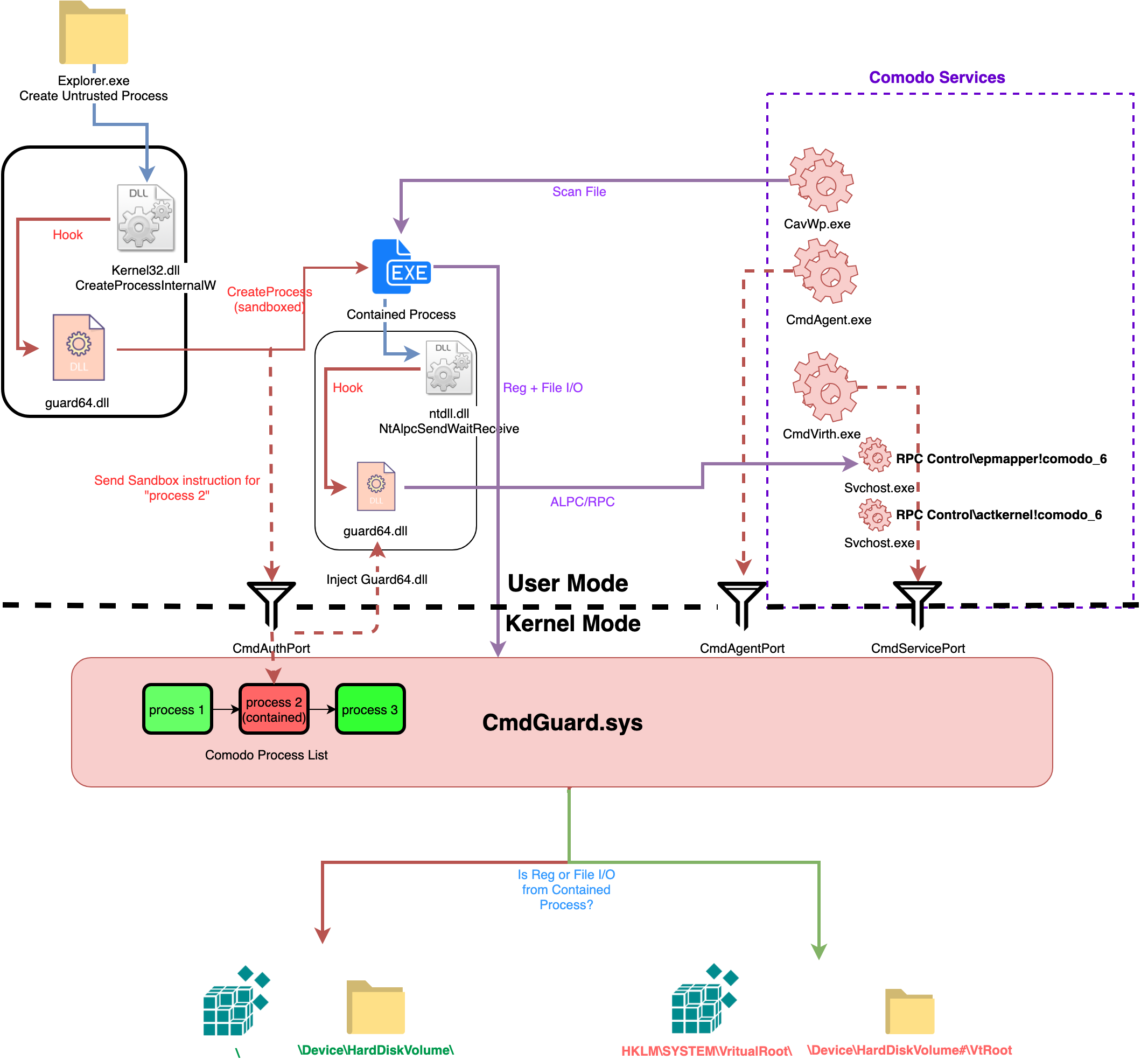 图1. comodo containment技术逆向分析图