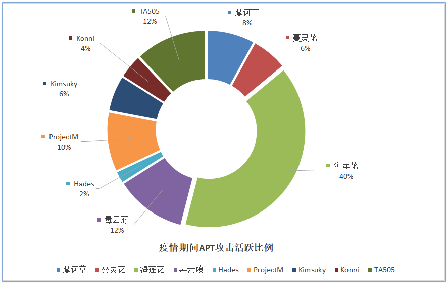 新冠病毒笼罩下的全球疫情相关网络攻击分析报告