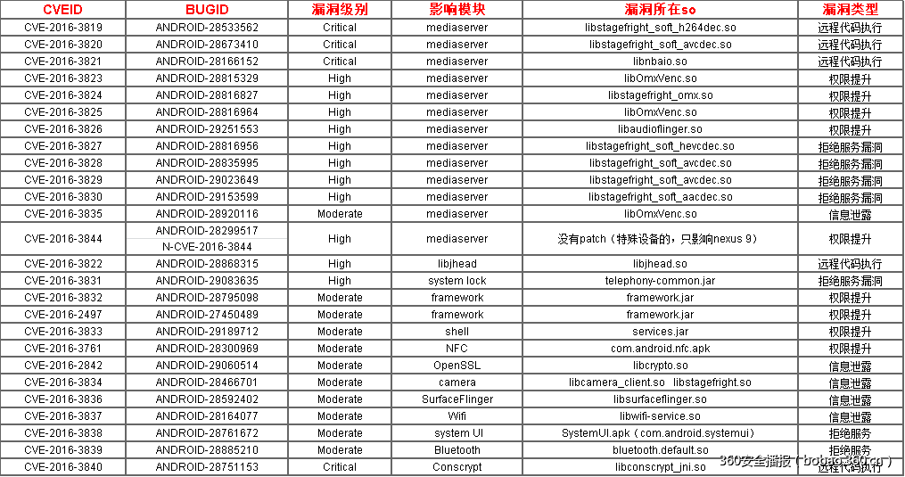 http://p2.qhimg.com/t01f77269fbcc8075c4.png