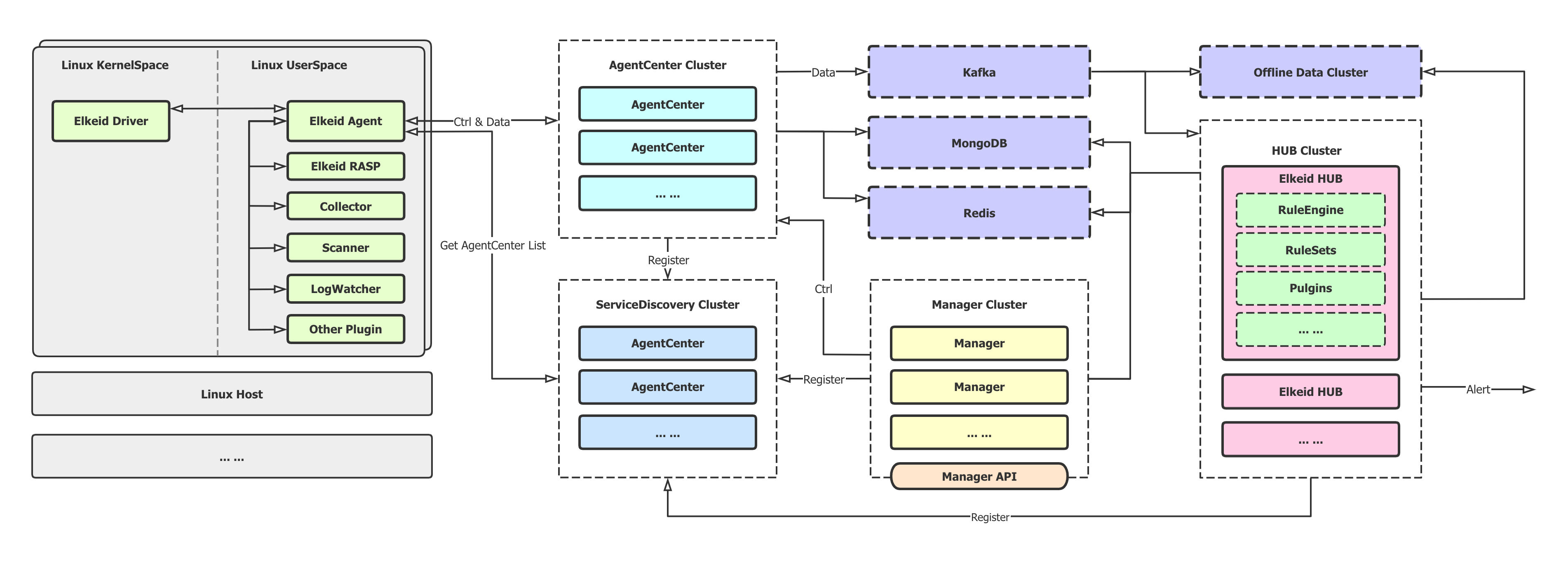 Elkeid Architecture Elkeid Architecture