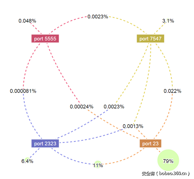 t018fc05be8e00f6a53.png http://p3.qhimg.com/t018fc05be8e00f6a53.png