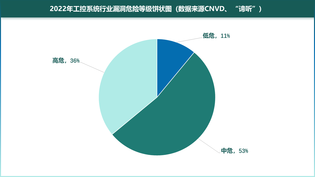 图4-2 2022年工控系统行业漏洞危险等级饼状图（数据来源CNVD、“谛听”）