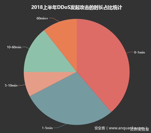 2018上半年 DDoS 发起攻击的时长占比统计 2018上半年 DDoS 发起攻击的时长占比统计
