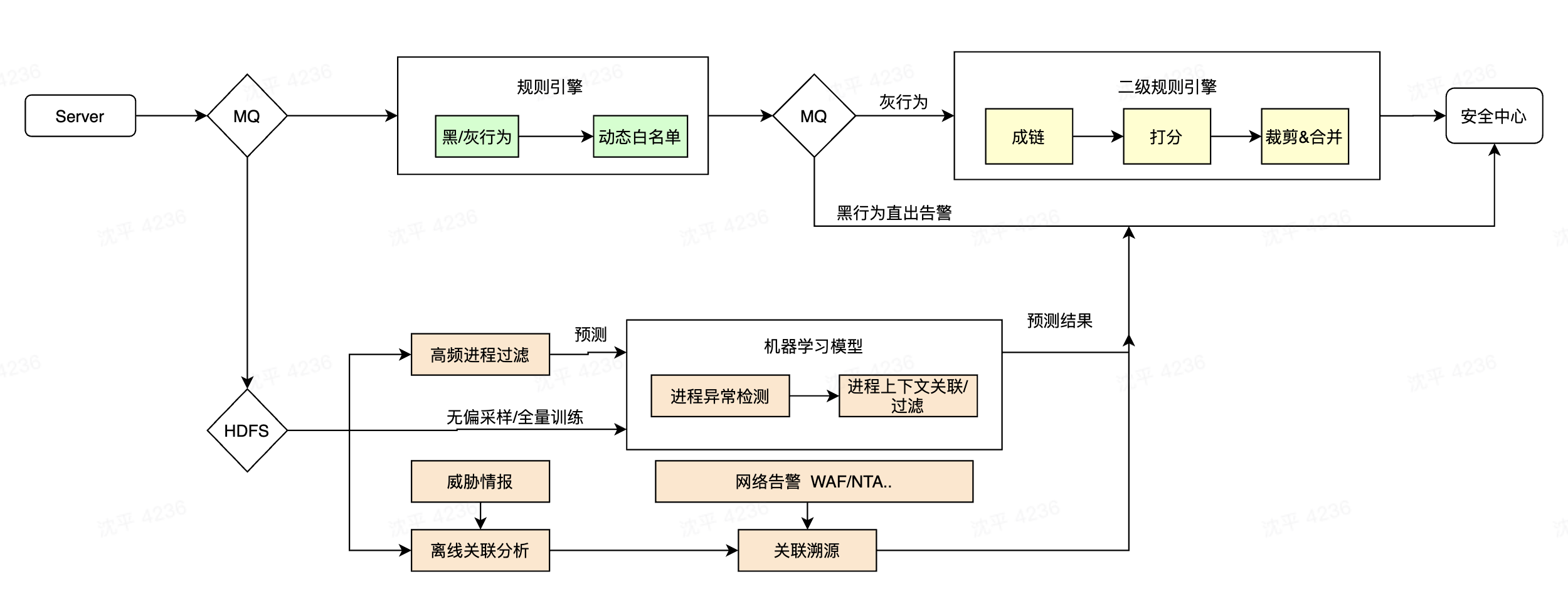 Elkeid Policy Management Elkeid Policy Management
