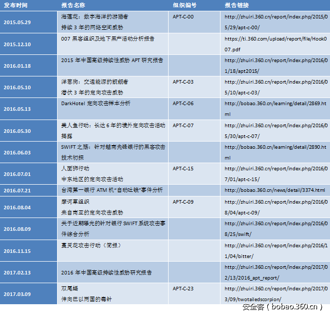 t015e517efc9cf865f5.png http://p8.qhimg.com/t015e517efc9cf865f5.png