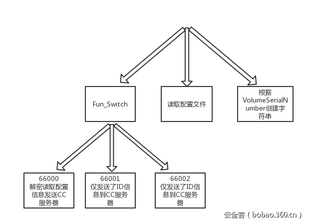 t0115751ab124bb7aa6.png https://p4.ssl.qhimg.com/t0115751ab124bb7aa6.png