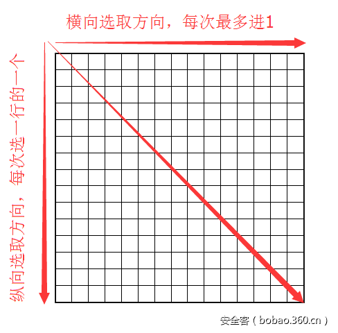 选取方法
