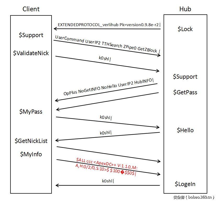 t0126f6b8d3a657ffe1.png http://p7.qhimg.com/t0126f6b8d3a657ffe1.png