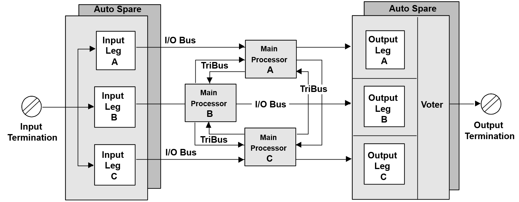 How triconex works