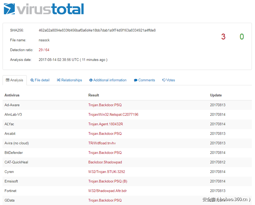 t0139793741ab79c549.png https://p4.ssl.qhimg.com/t0139793741ab79c549.png