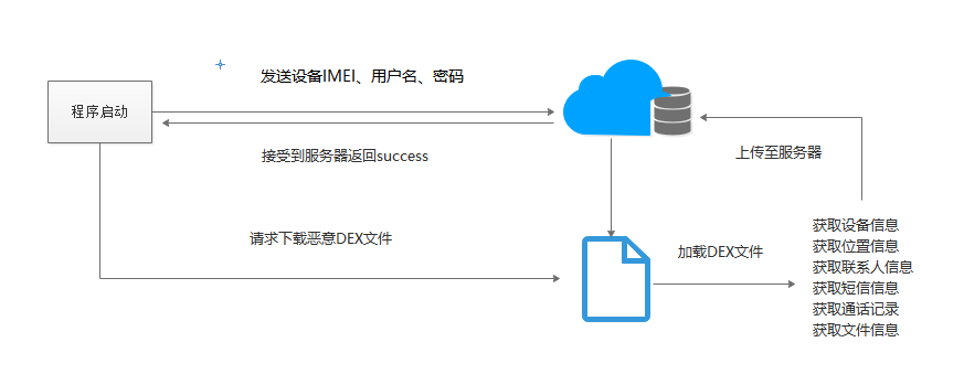 针对巴基斯坦用户的新的android木马程序