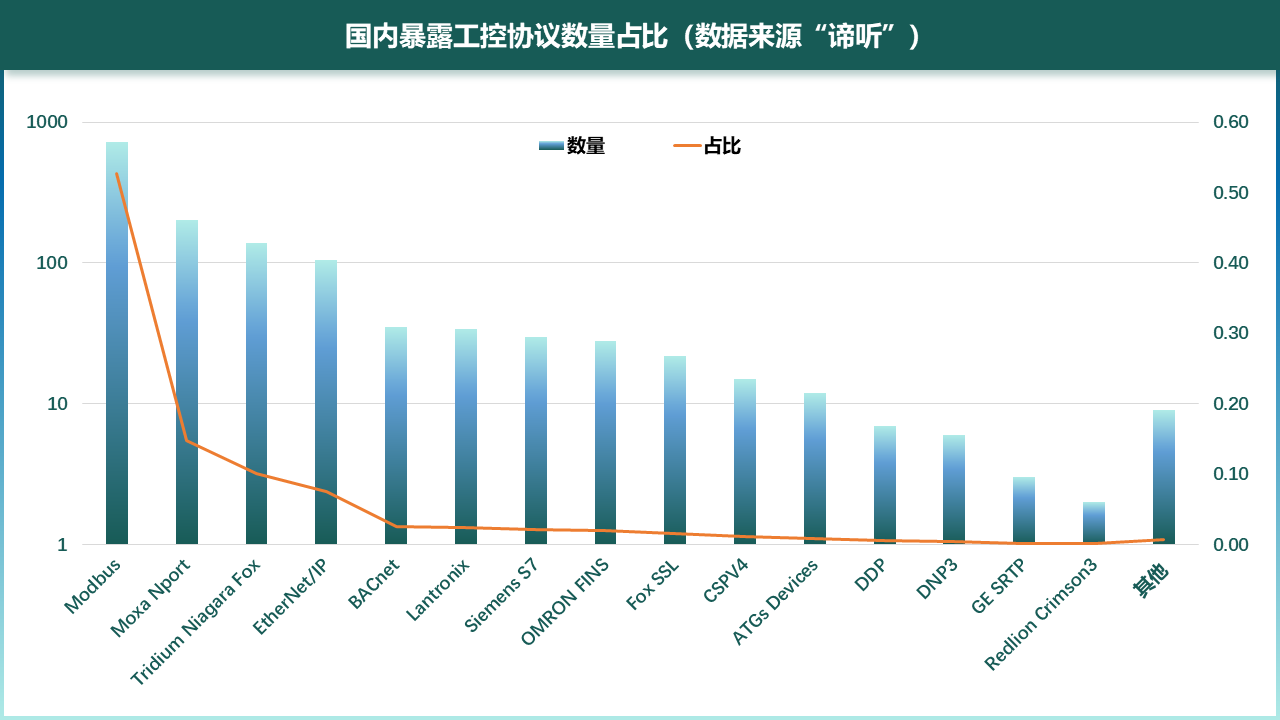 图5-5 国内工控协议暴露数量和占比（数据来源“谛听”）