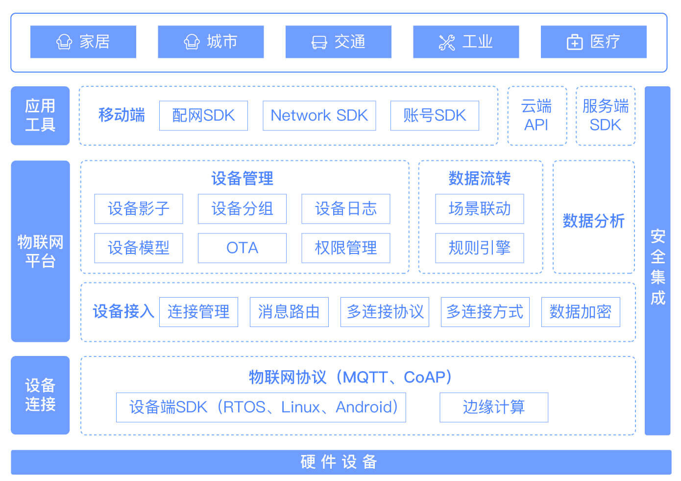 物联网平台架构.png