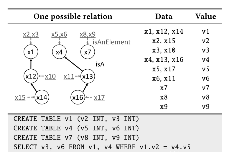图7:IR结构的实例化。我们从图6的依赖关系创建一个具体的依赖关系图,替换所有占位符x,最后得到一个具体的新查询。 图7:IR结构的实例化。我们从图6的依赖关系创建一个具体的依赖关系图,替换所有占位符x,最后得到一个具体的新查询。