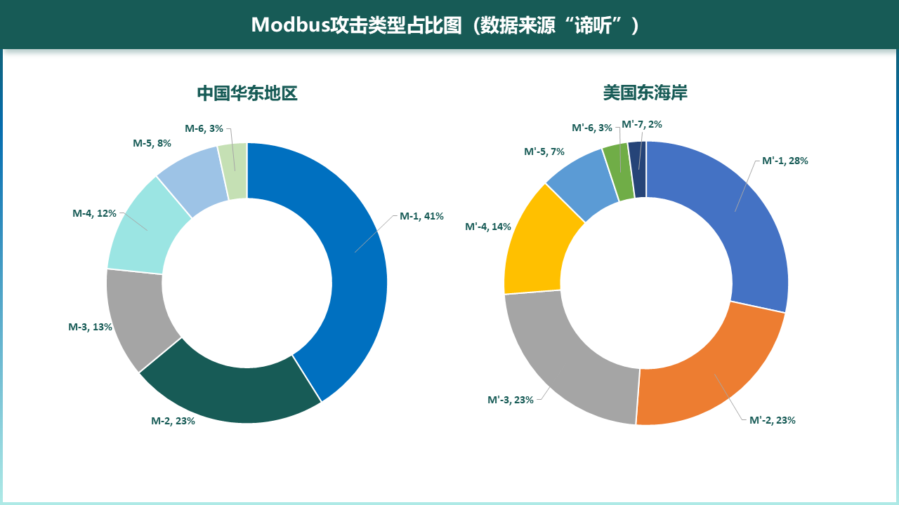 图6-5 Modbus协议攻击类型占比图（数据来源“谛听”）