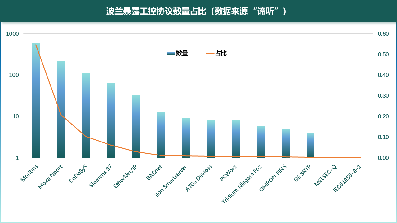 图5-3 波兰工控协议暴露数量和占比（数据来源“谛听”）
