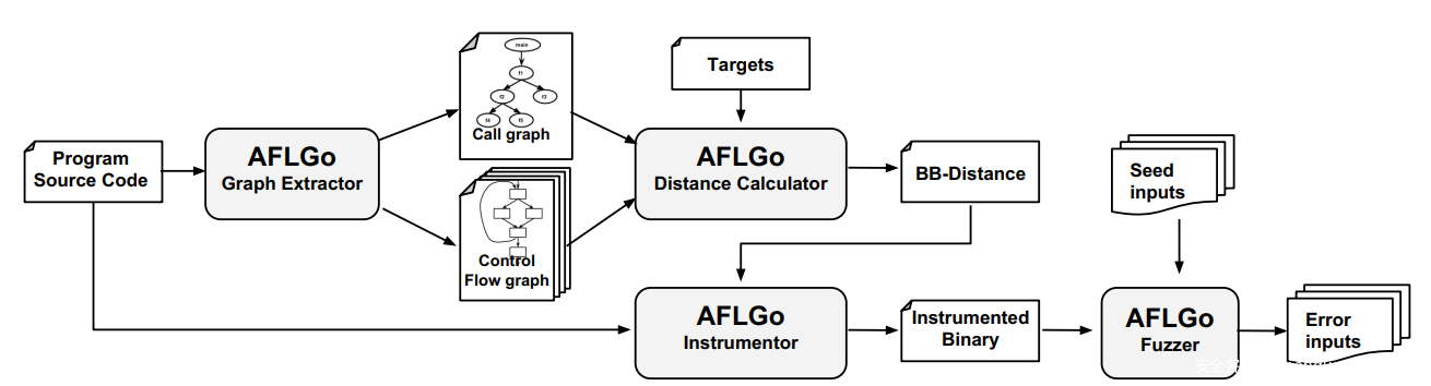 AFLGo overview