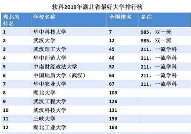 2020校友会排名武汉