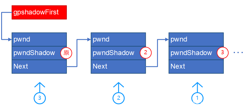 多阴影窗口关联的插入链表和位置顺序逻辑