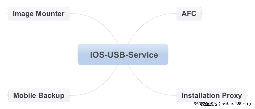 iOSJB812-ServiceList