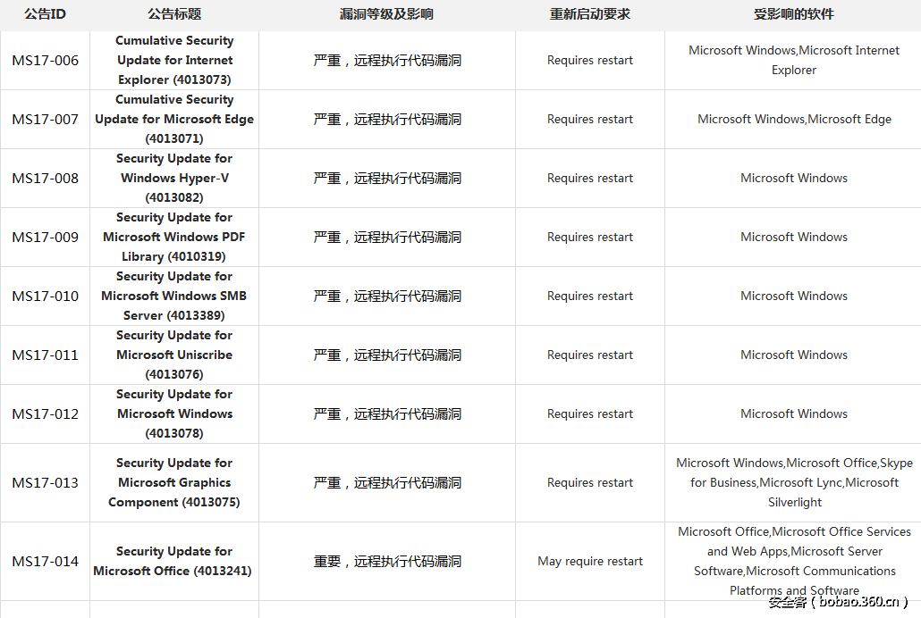 t0100a6df931a724994.png http://p9.qhimg.com/t0100a6df931a724994.png