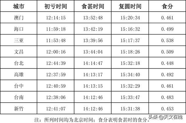 观测日食如何保护眼睛