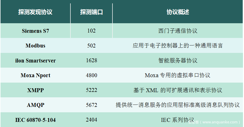 表5-2俄罗斯、乌克兰暴露工控设备相关协议