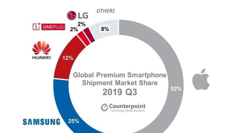 苹果手机在高端市场占比
