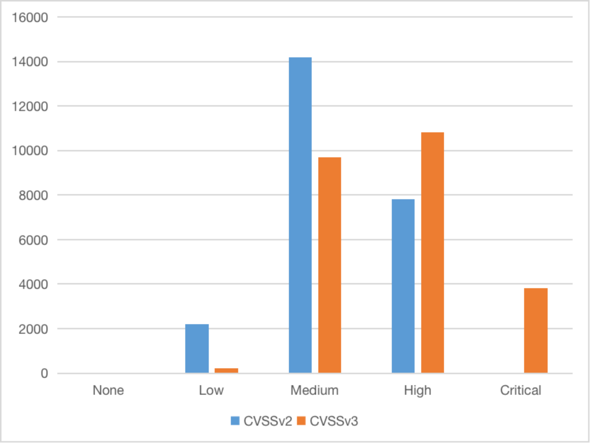 图1:CVSSv2与CVSSv3的分类 图1:CVSSv2与CVSSv3的分类
