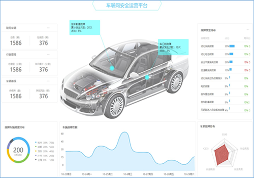 汽车安全大脑