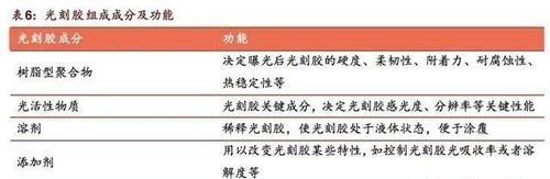 半导体材料光刻胶公司