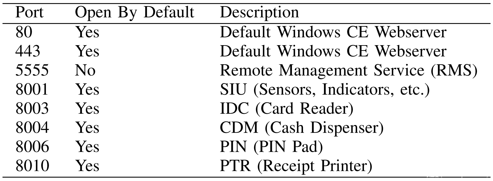 表3: 开放TCP端口