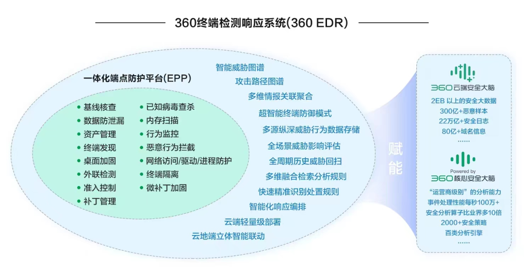 360EDR：数字时代新终端防御利器