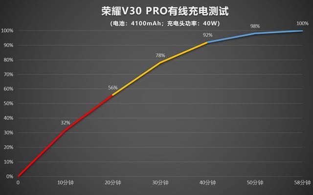 荣耀20pro与v30拍照