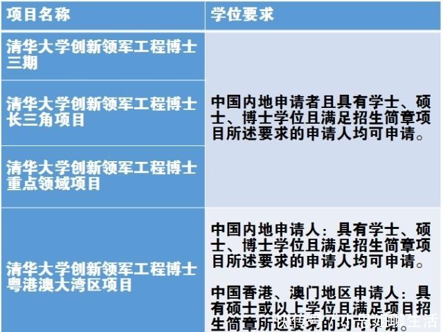 2020年工程博士报名条件