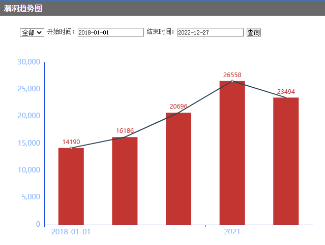 图1 漏洞趋势图 图1 漏洞趋势图
