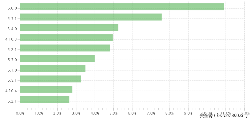 t01959d9f5c19483a8c.png http://p7.qhimg.com/t01959d9f5c19483a8c.png