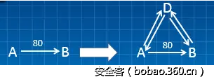 t0175ec7b4d3eb8f5b6.png http://p3.qhimg.com/t0175ec7b4d3eb8f5b6.png