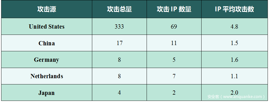 表6-4 美国西海岸地区Ethernet/IP协议蜜罐捕获攻击总量来源TOP5（数据来源“谛听”）