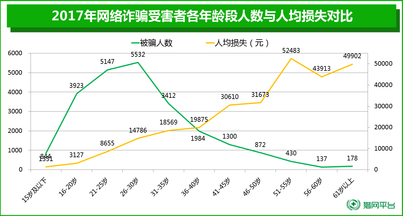 网络诈骗受害者特征