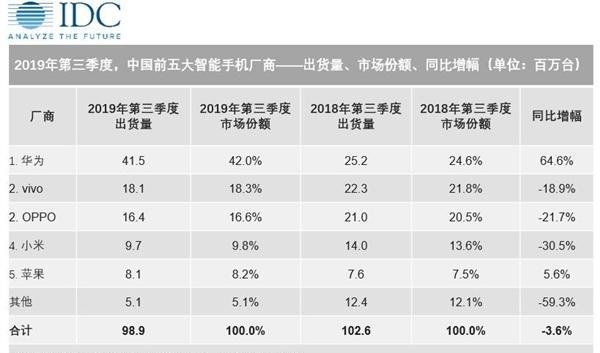 华为mate30pro5G销量如何