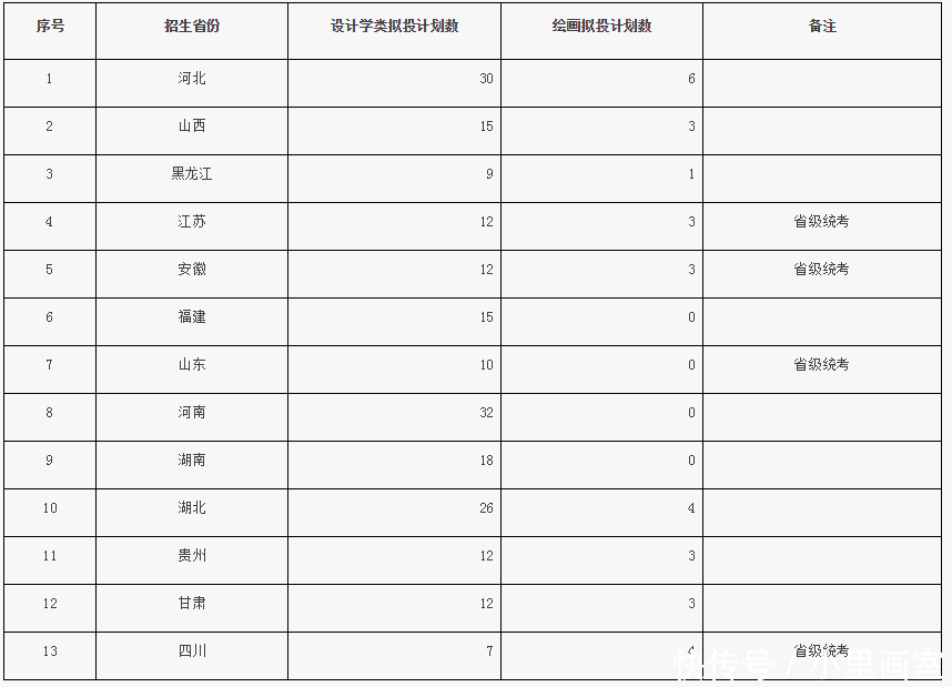 2020美术取消校考的院校