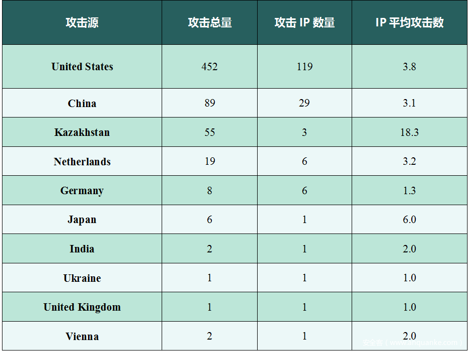 表6-3 中国华南地区Ethernet/IP协议蜜罐捕获攻击总量来源TOP10（数据来源“谛听”）