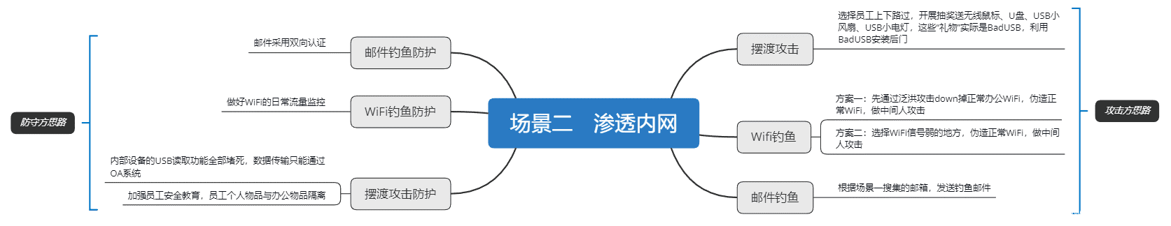 渗透内网 渗透内网