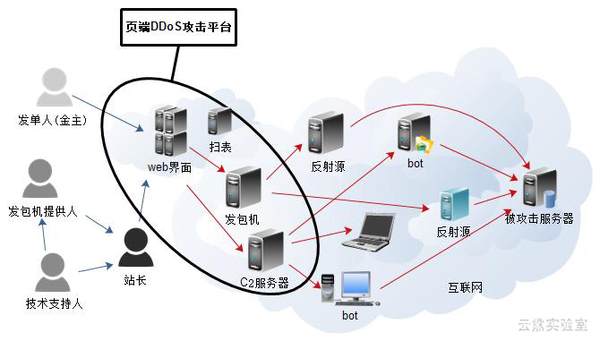 页端DDoS攻击平台的人员分工与自动化流程 页端DDoS攻击平台的人员分工与自动化流程
