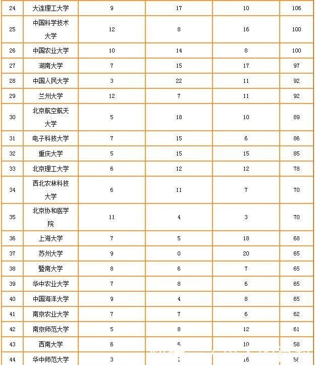 国家级一流学科建设专业