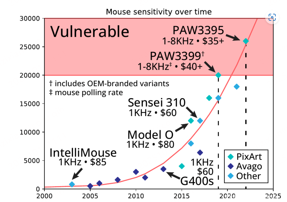 新型“Mic-E-Mouse”攻击:光学鼠标秒变隐蔽窃听设备2